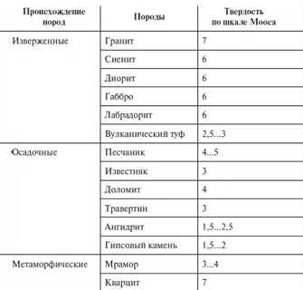 Твердость пород